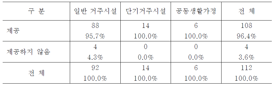 시설유형별 이용자 영양사정 검토 여부