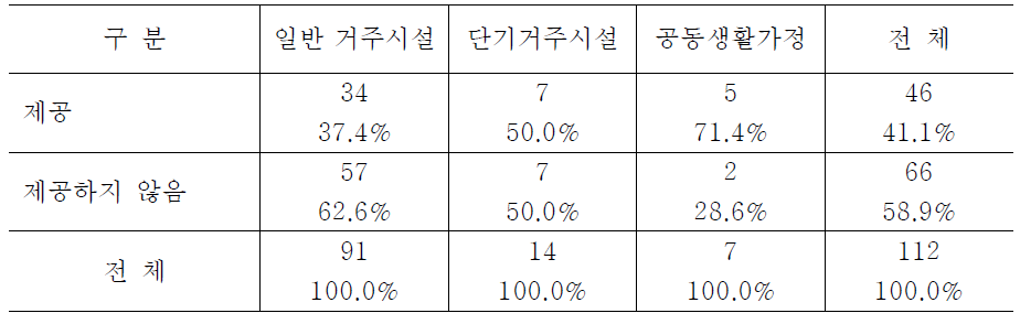 시설유형별 개인 약물 관리 여부