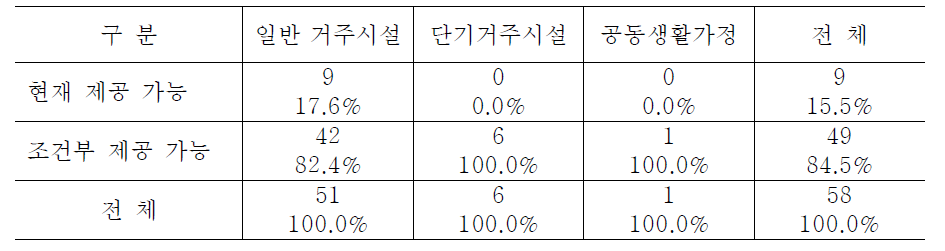 시설유형별 개인 약물 직접관리 가능성