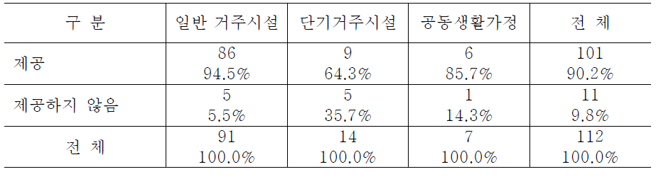 시설유형별 약물관리 직원 훈련내용 반영 여부