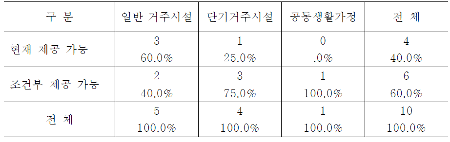 시설유형별 약물관리 직원 훈련내용 적용 가능성