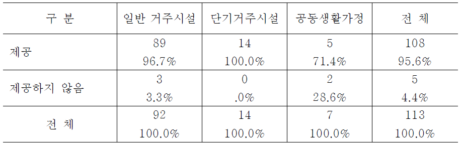 시설유형별 직원 관리약물 별도 보관 여부