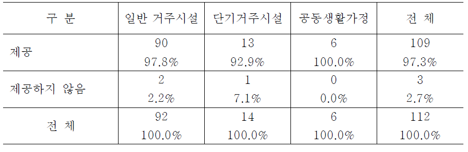 시설유형별 위험약물 직원관리 여부