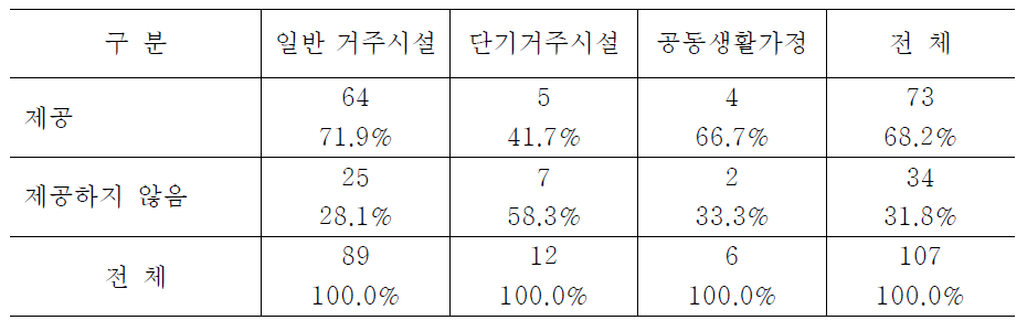 시설유형별 이용자 욕구에 맞는 임종케어 서비스 제공 여부