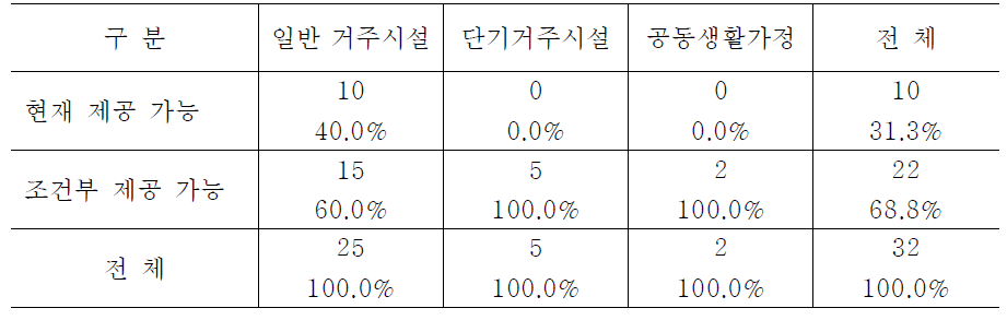 시설유형별 이용자 욕구에 맞는 임종케어 서비스 제공 가능성