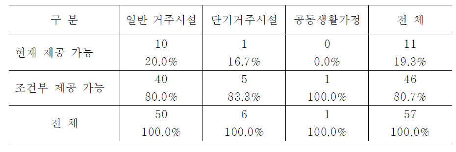 시설유형별 이용자가 원할 경우 1인실 제공 가능성