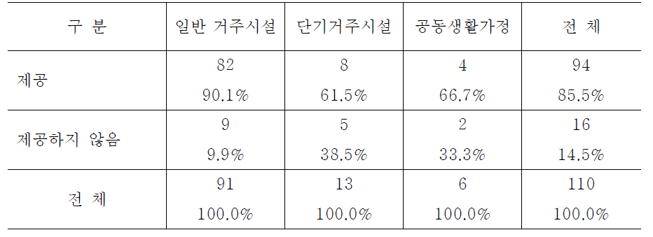 시설유형별 방문객, 상담, 치료를 위한 공간 제공 여부