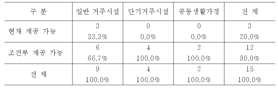 시설유형별 방문객, 상담, 치료를 위한 공간 제공 가능성