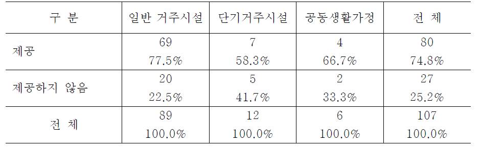 시설유형별 신체장애인을 위한 설비 제공 여부