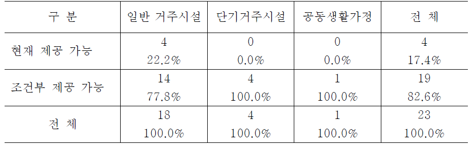 시설유형별 신체장애인을 위한 설비 제공 가능성