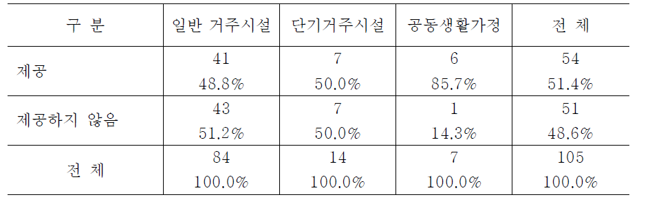 시설유형별 감각장애인을 위한 설비 제공 여부