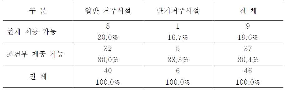 시설유형별 감각장애인을 위한 설비 제공 가능성