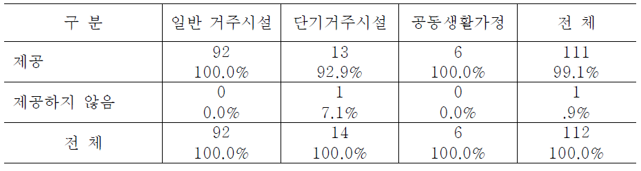 시설유형별 정기적인 직원회의 개최 여부