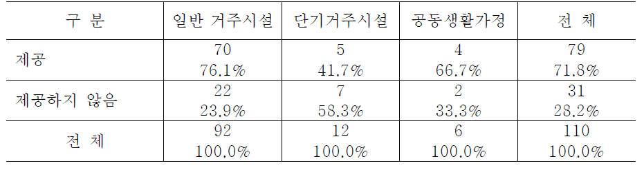 시설유형별 연간 40시간의 유급 교육·훈련 제공 여부