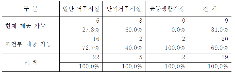 시설유형별 연간 40시간의 유급 교육·훈련 제공 가능성