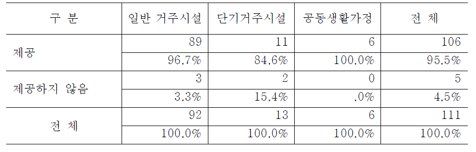 시설유형별 업무관련 전문적인 슈퍼비전 제공 여부