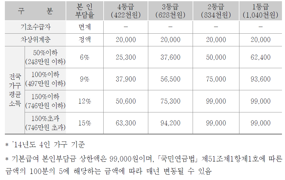 기본급여에 대한 본인부담