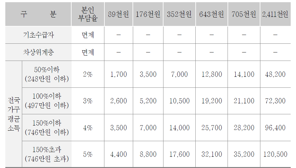 추가급여에 대한 본인부담