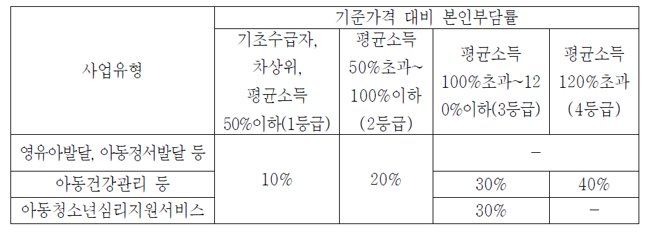 지역자율형 사회서비스투자사업 본인부담