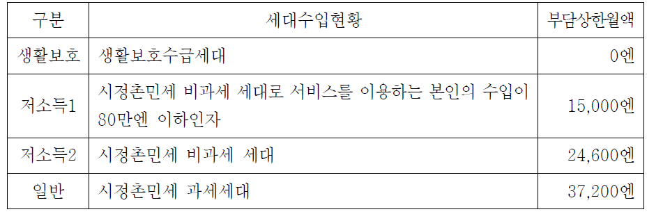 일본 장애인복지서비스 부담상한 월액