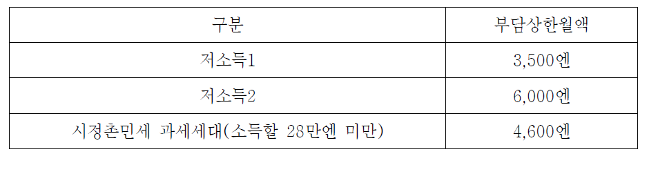 일본 거주시설 부담상한 월액