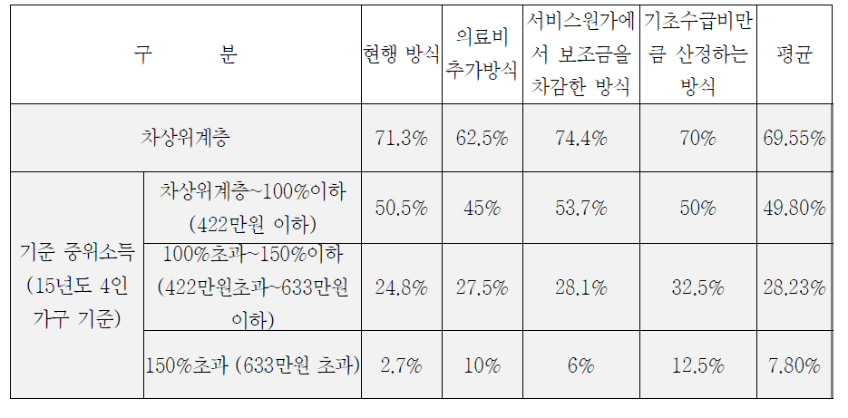 본인부담금 산정방식별 감면비율