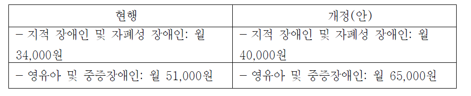 본인부담금 추가비용 개정(안)