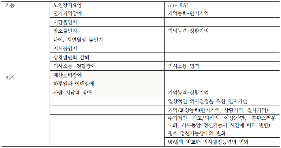 노인장기요양인정조사항목과 interRAI항목의 비교- 인지기능영역