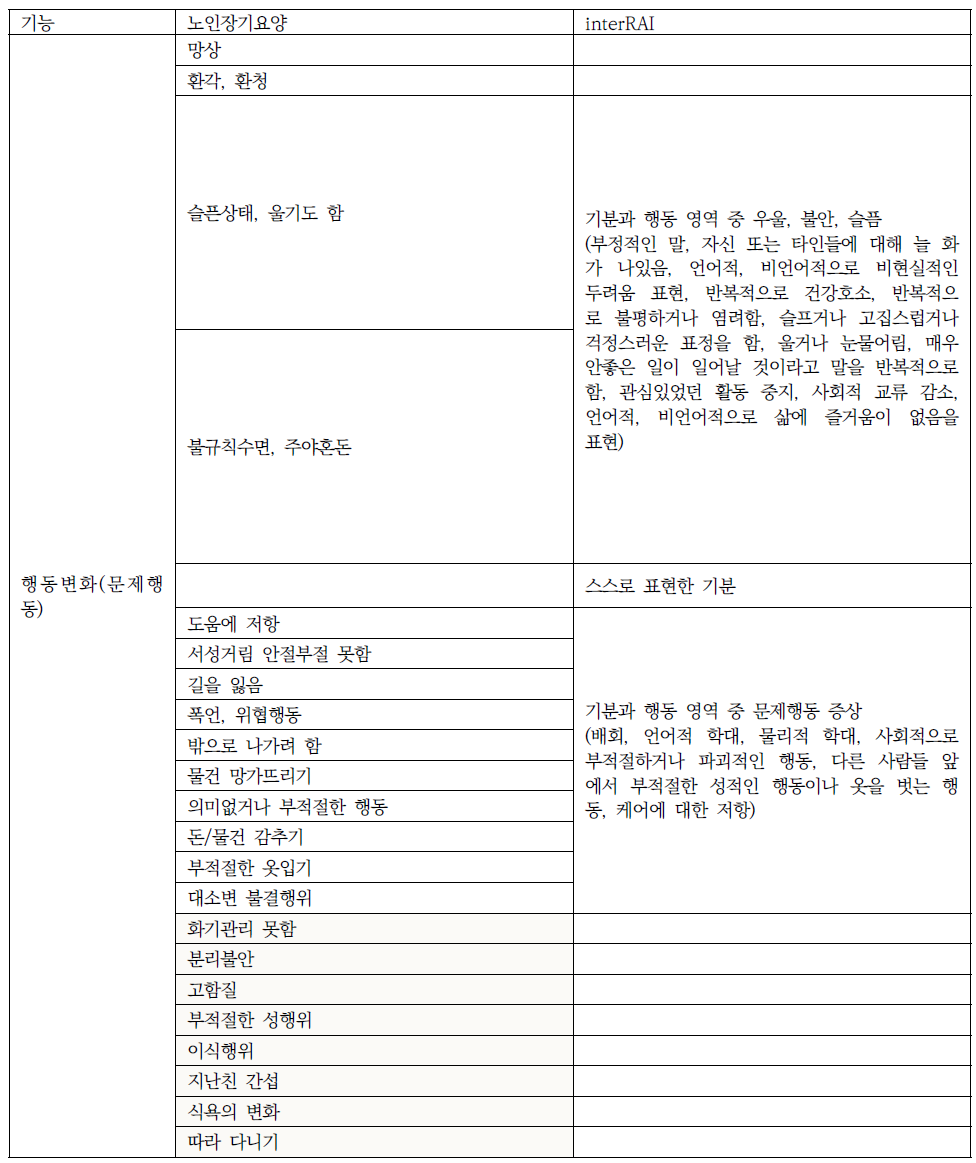 노인장기요양인정조사항목과 interRAI항목의 비교- 문제행동영역