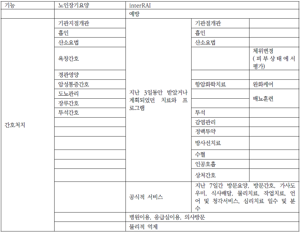 노인장기요양인정조사항목과 interRAI항목의 비교- 간호처치영역