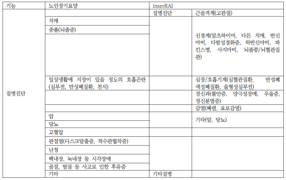 노인장기요양인정조사항목과 interRAI항목의 비교- 질병진단