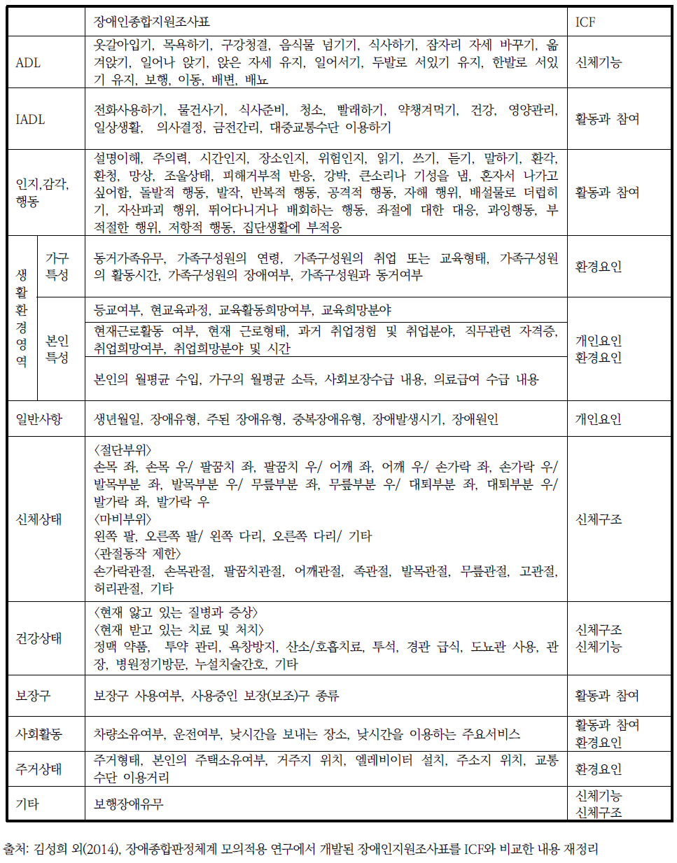 ICF를 토대로 본 장애인종합지원조사표