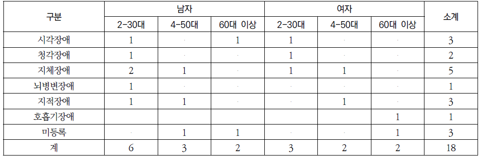 장애유형별 인지조사 응답자수