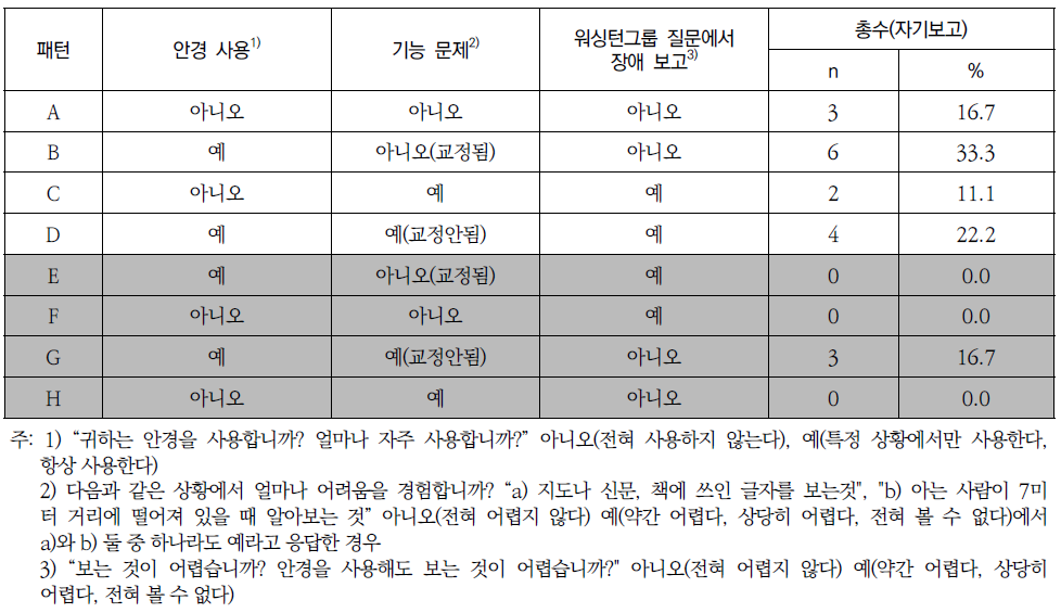 시각 영역의 응답자간 응답패턴 분석