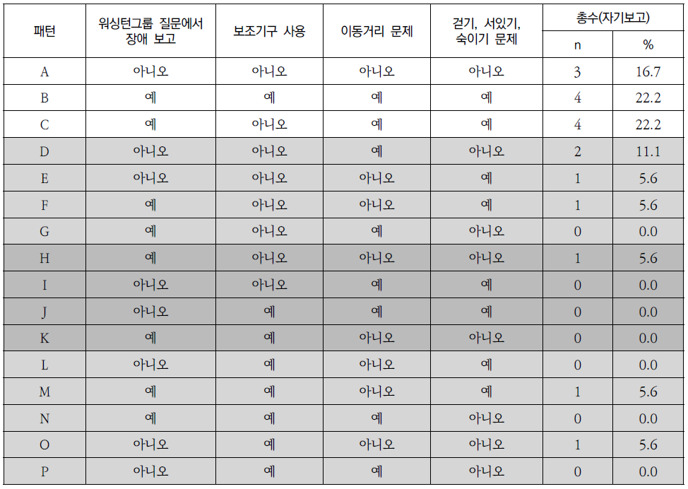 이동 영역의 응답자간 응답패턴 분석