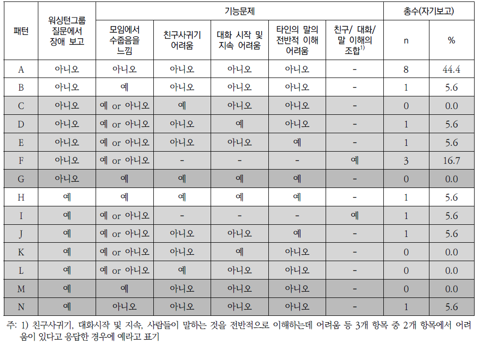 의사소통 영역의 응답자간 응답패턴 분석