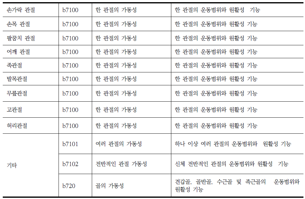 장애인 지원 조사표의 관절동작제한에 해당되는 ICF항목