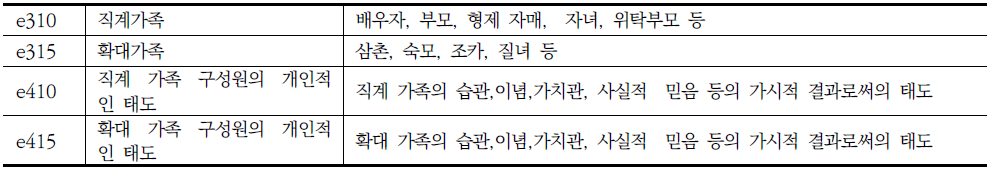 장애인 지원 조사표의 가구특성에 해당되는 ICF항목