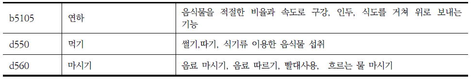 장애인 지원 조사표의 신체활동 중 음식물 넘기기에 해당되는 ICF항목