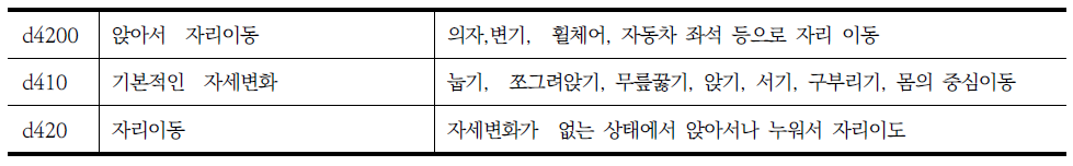 장애인 지원 조사표의 신체활동 중 옮겨앉기에 해당되는 ICF항목