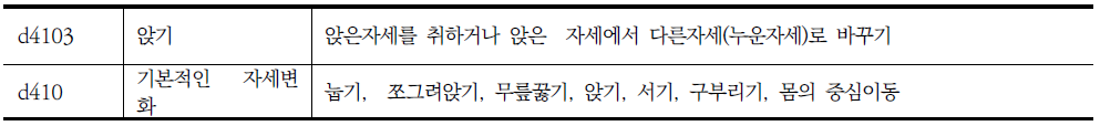 장애인 지원 조사표의 신체활동 중 일어나 앉기에 해당되는 ICF항목