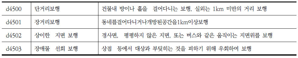 장애인 지원 조사표의 신체활동 중 보행에 해당되는 ICF항목