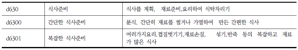 장애인 지원 조사표의 수단적 일상생활 동작 중 식사준비에 해당되는 ICF항목