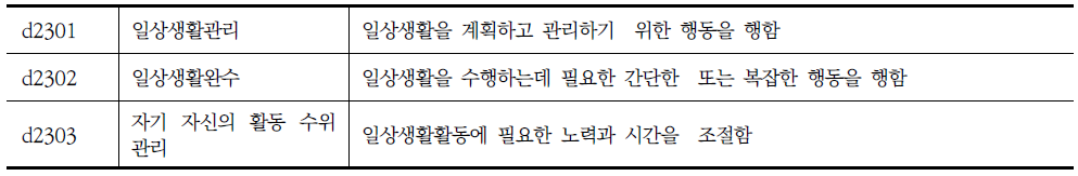 장애인 지원 조사표의 수단적 일상생활 동작 중 일상생활의 의사결정에 해당되는 ICF항목