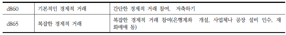 장애인 지원 조사표의 수단적 일상생활 동작 중 금전관리에 해당되는 ICF항목