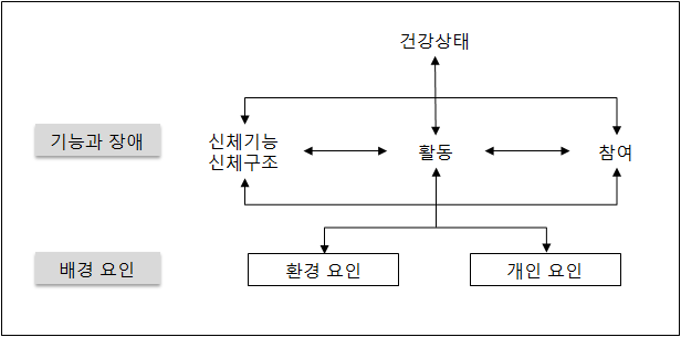 ICF 모델