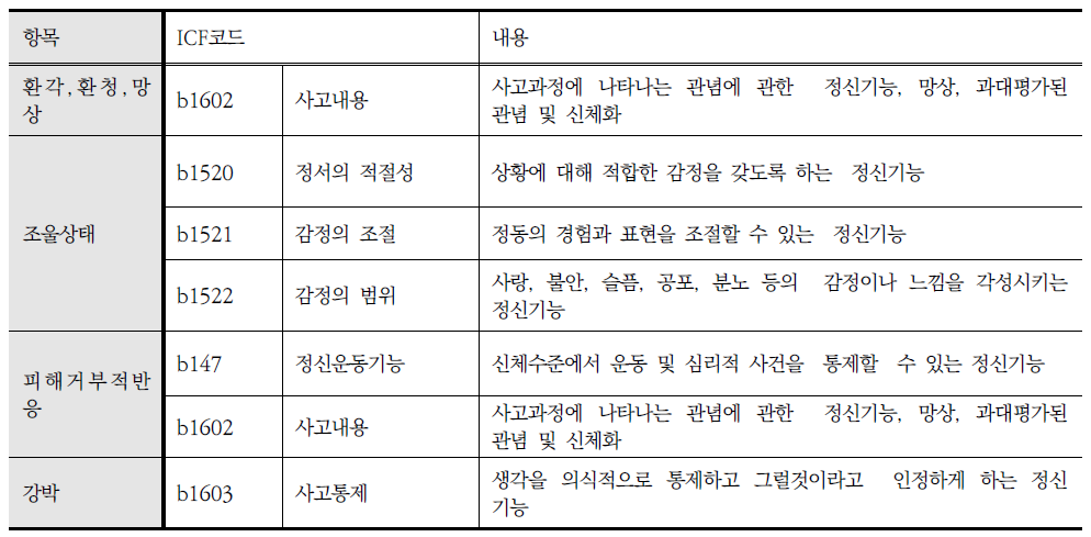 장애인 지원 조사표의 정신기능에 해당되는 ICF항목