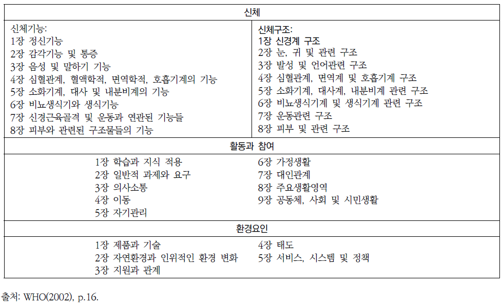 기능과 장애의 구성요소 및 1단계 분류