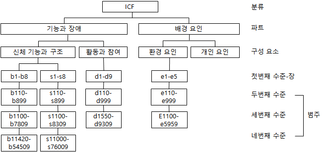 ICF의 수직 계층적 구조