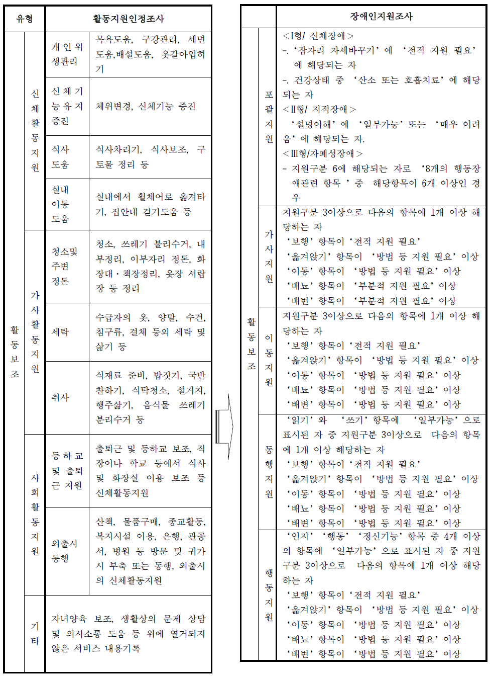 인정조사표와 장애인지원조사표에 의한 활동보조급여내용 비교